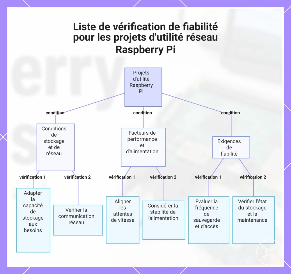 Liste de vérification de fiabilité pour les projets d'utilité réseau Raspberry Pi