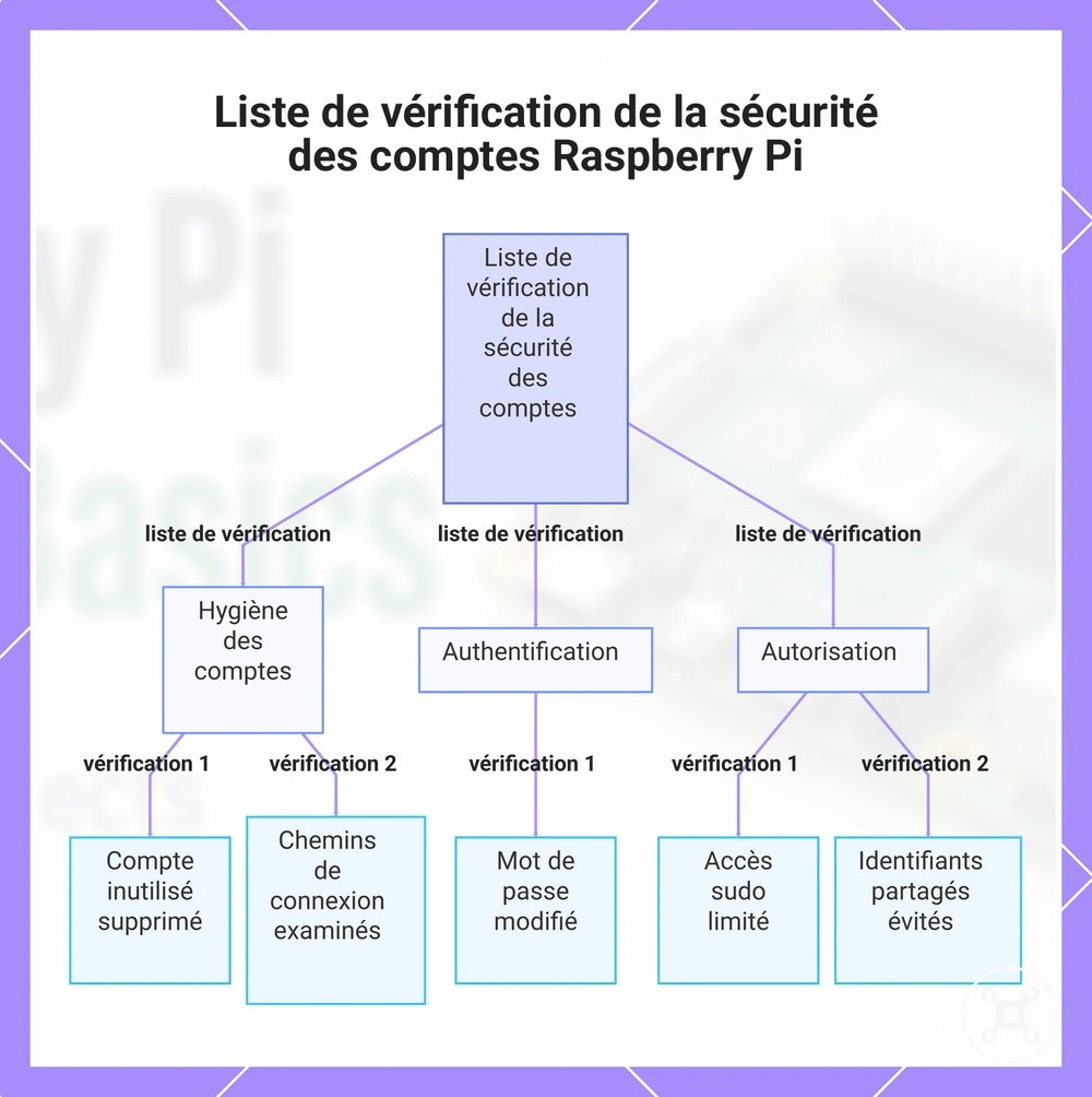 Liste de vérification de la sécurité des comptes Raspberry Pi