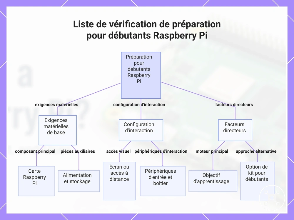 Liste de vérification de préparation pour débutants Raspberry Pi