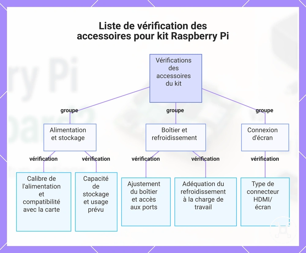Liste de vérification des accessoires pour kit Raspberry Pi