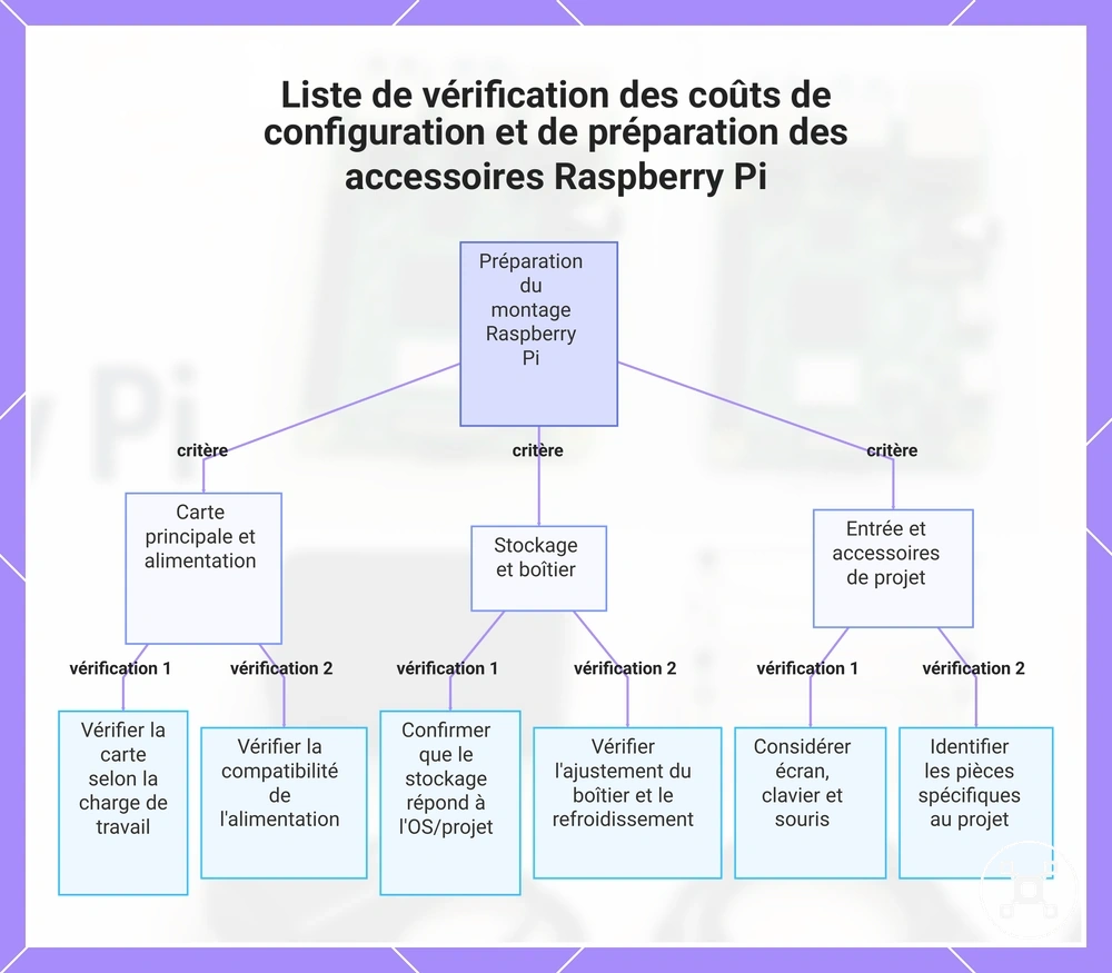 Liste de vérification des coûts de configuration et de préparation des accessoires Raspberry Pi