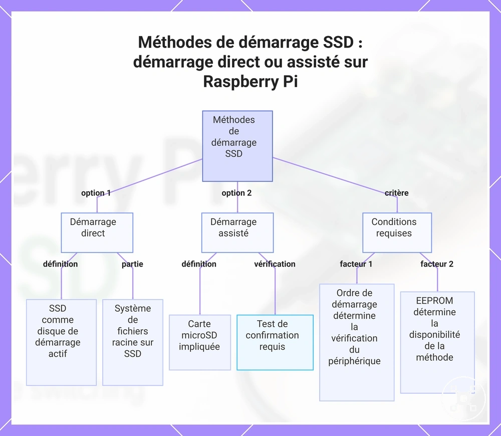 Méthodes de démarrage SSD : démarrage direct ou assisté sur Raspberry Pi