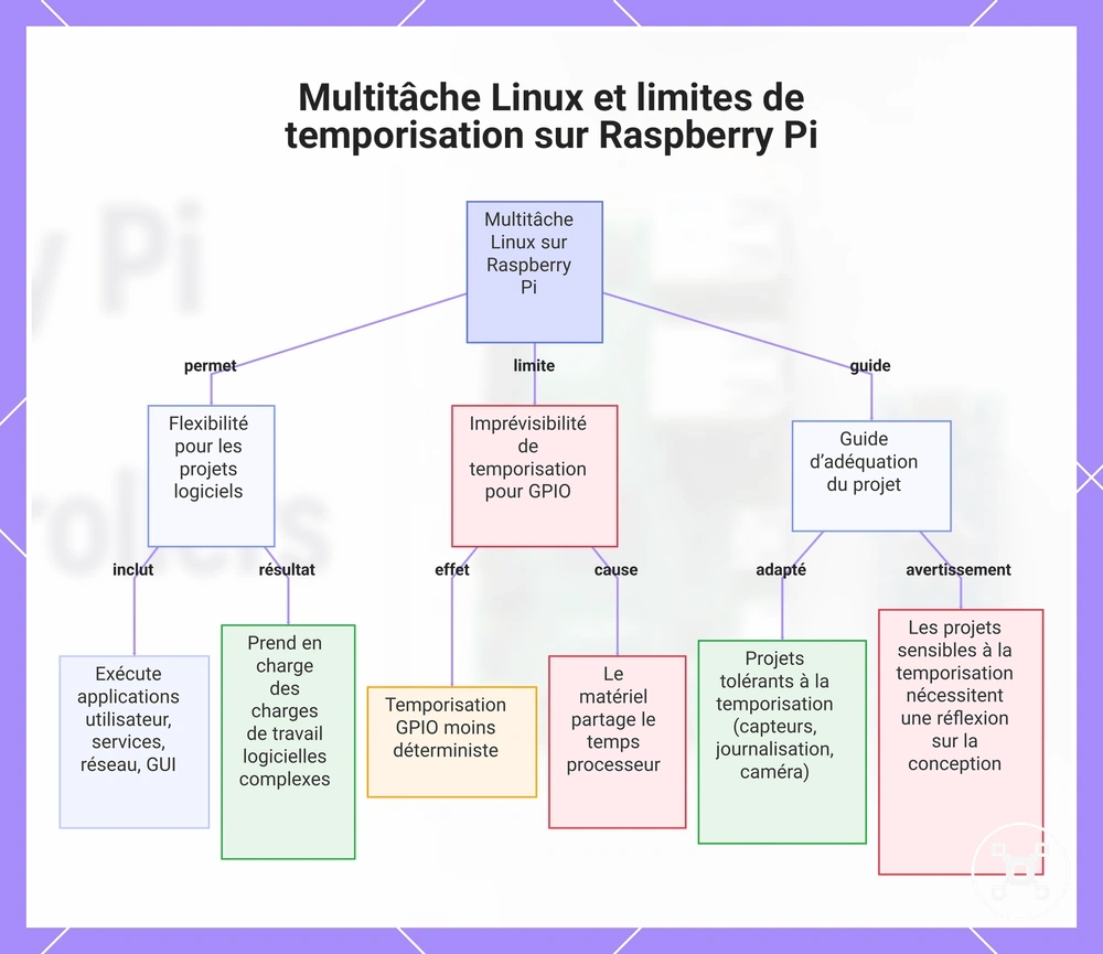 Multitâche Linux et limites de temporisation sur Raspberry Pi