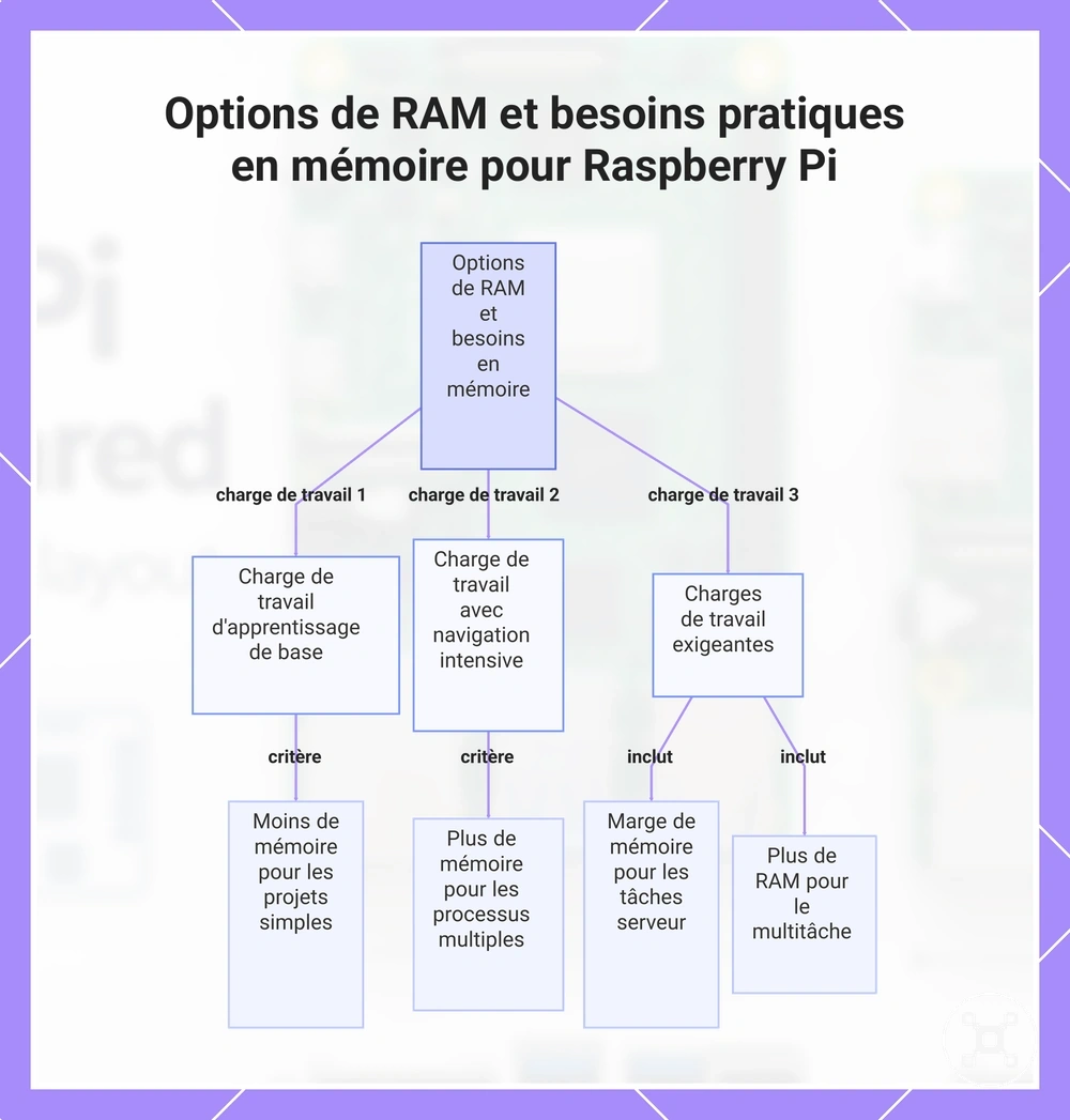 Options de RAM et besoins pratiques en mémoire pour Raspberry Pi