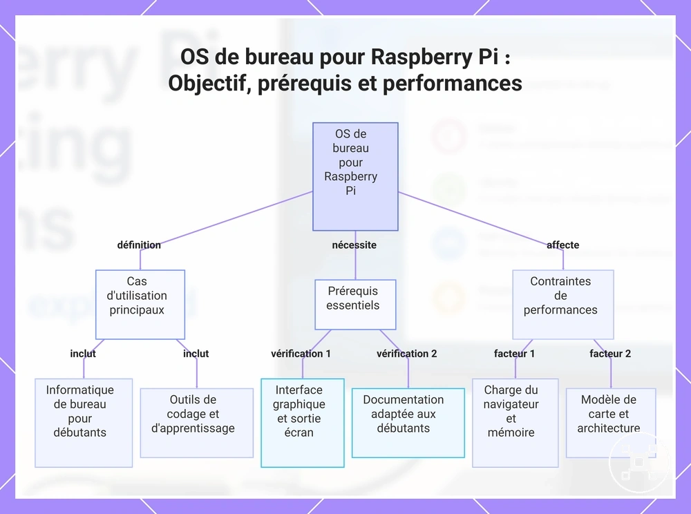 OS de bureau pour Raspberry Pi : Objectif, prérequis et performances