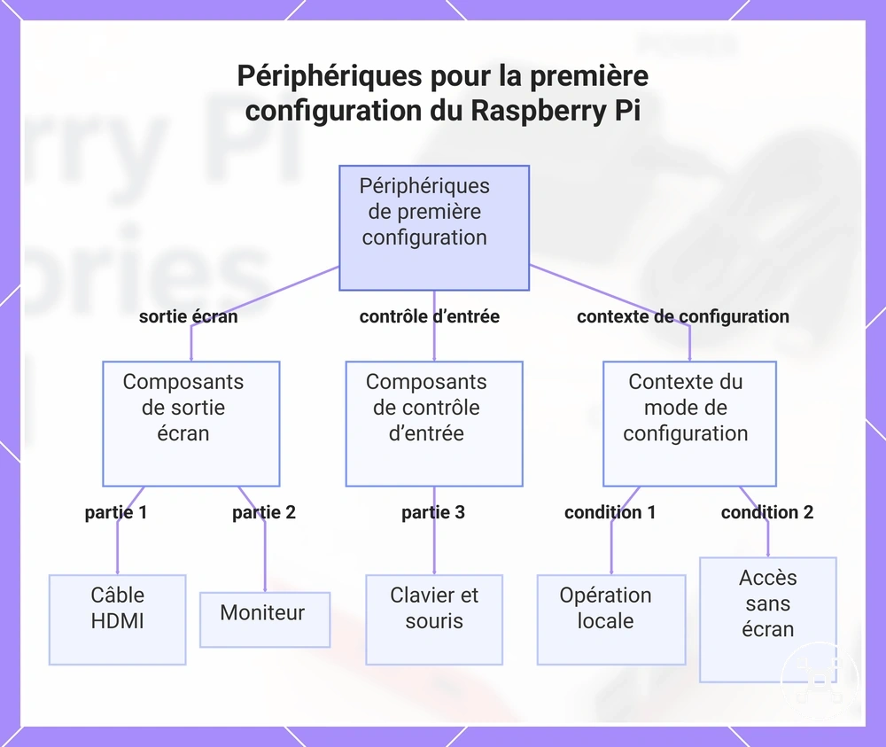 Périphériques pour la première configuration du Raspberry Pi