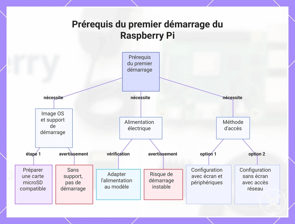 Prérequis du premier démarrage du Raspberry Pi
