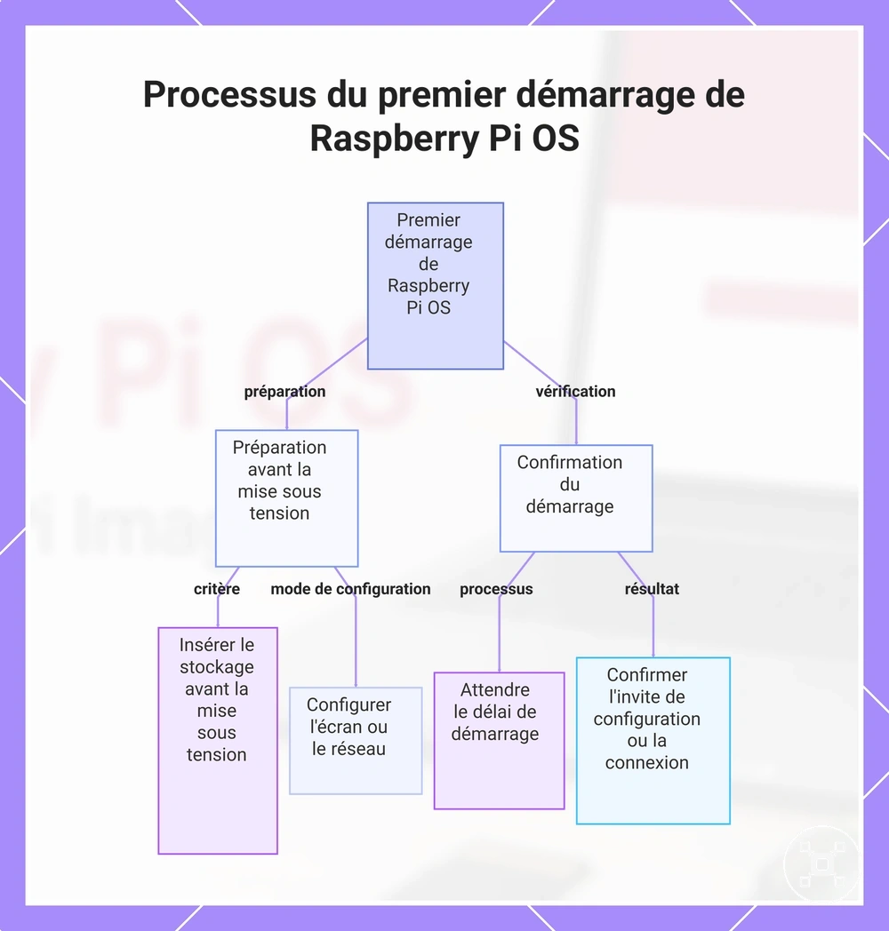 Processus du premier démarrage de Raspberry Pi OS