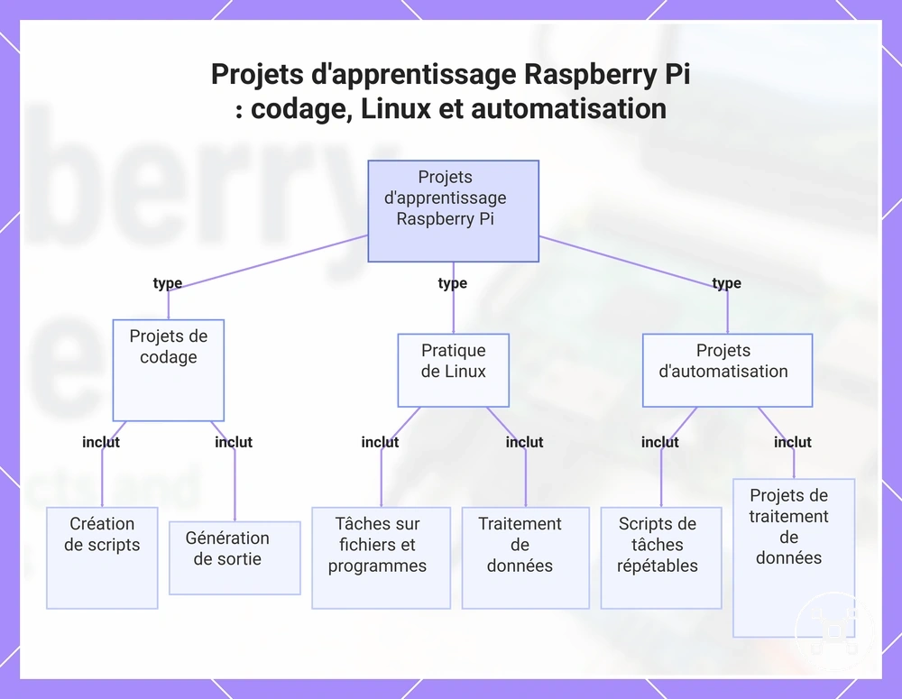 Projets d'apprentissage Raspberry Pi : codage, Linux et automatisation