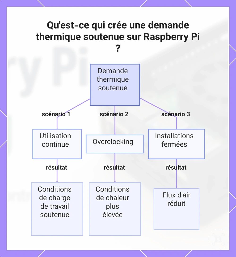 Qu'est-ce qui crée une demande thermique soutenue sur Raspberry Pi ?