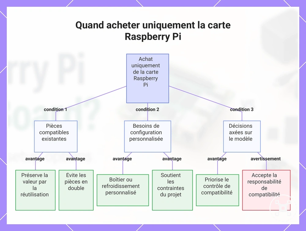 Quand acheter uniquement la carte Raspberry Pi