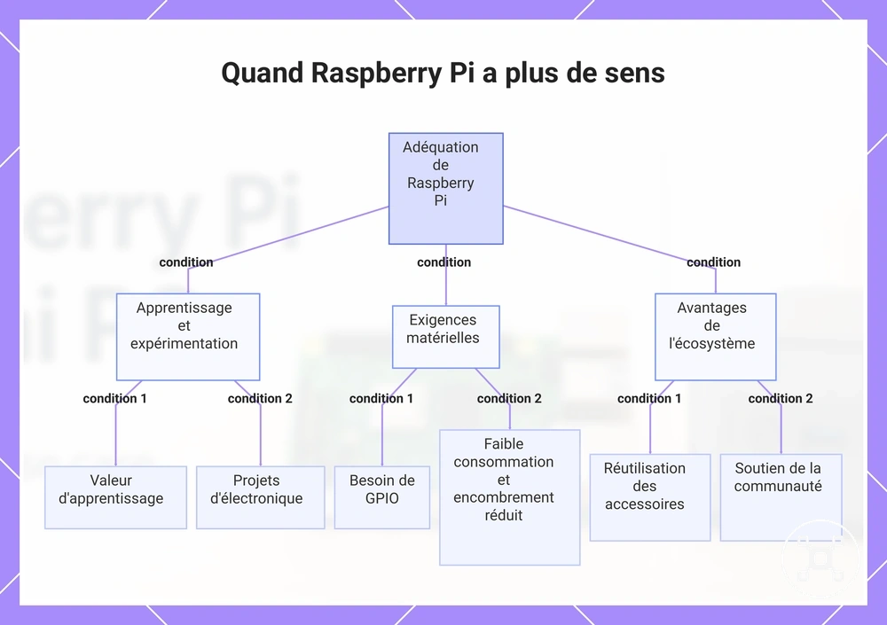 Quand Raspberry Pi a plus de sens