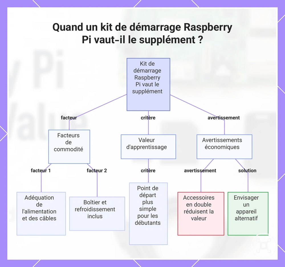 Quand un kit de démarrage Raspberry Pi vaut-il le supplément ?