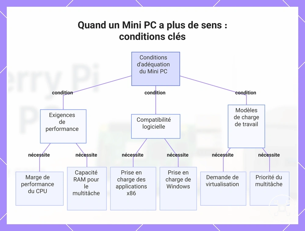 Quand un Mini PC a plus de sens : conditions clés