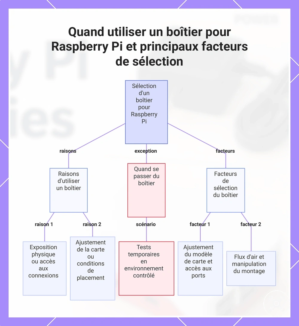 Quand utiliser un boîtier pour Raspberry Pi et principaux facteurs de sélection