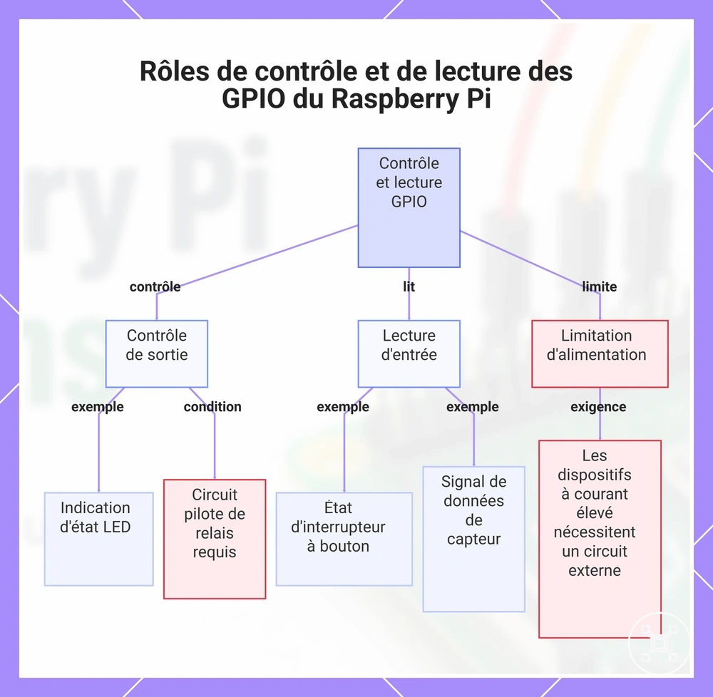 Rôles de contrôle et de lecture des GPIO du Raspberry Pi