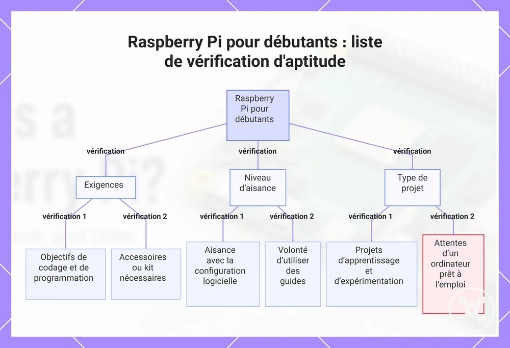 Raspberry Pi pour débutants : liste de vérification d'aptitude