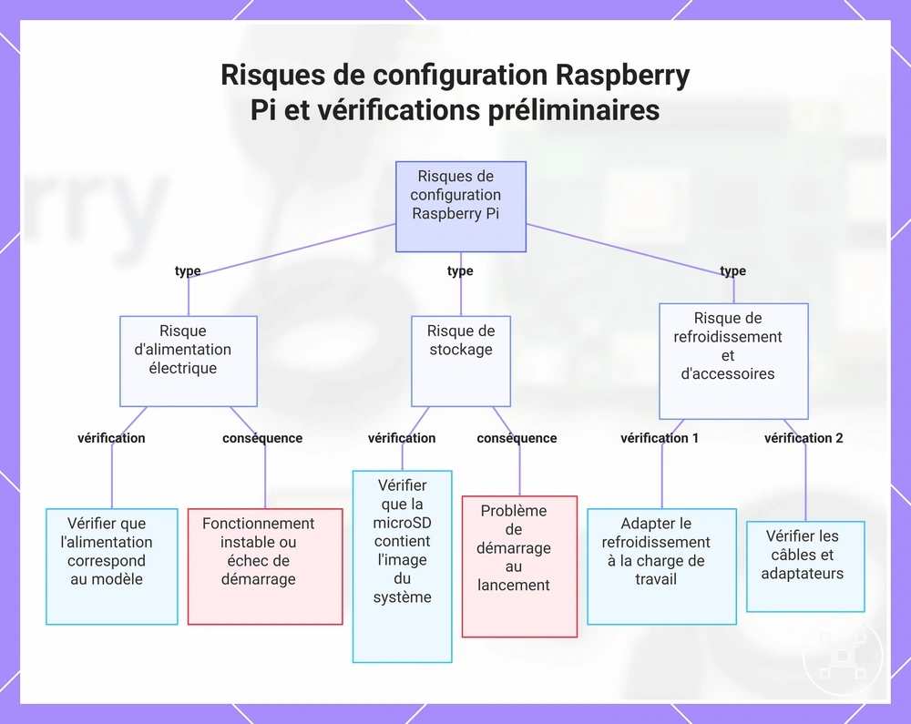 Risques de configuration Raspberry Pi et vérifications préliminaires