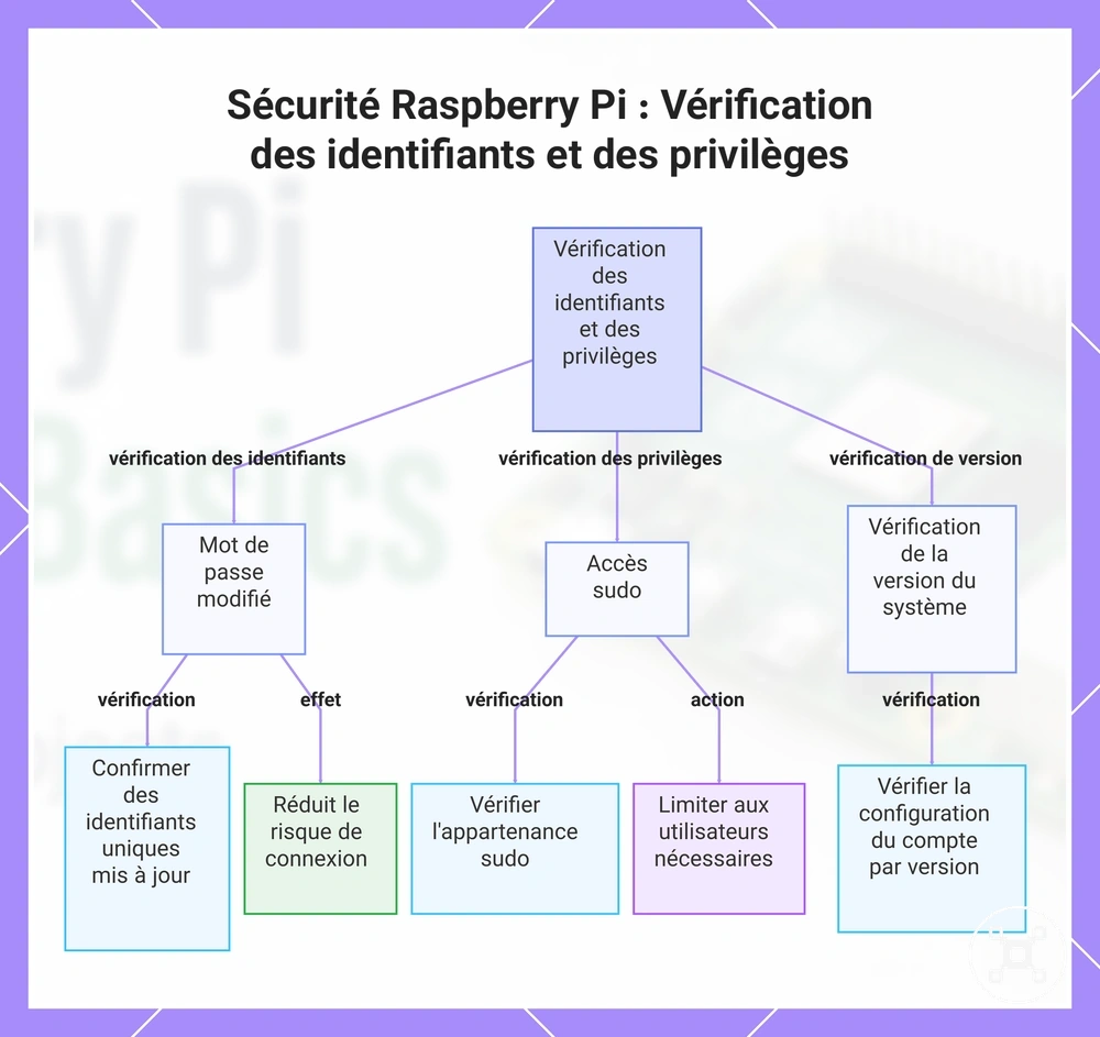 Sécurité Raspberry Pi : Vérification des identifiants et des privilèges