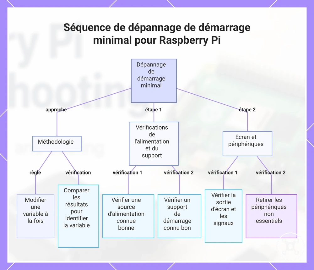 Séquence de dépannage de démarrage minimal pour Raspberry Pi