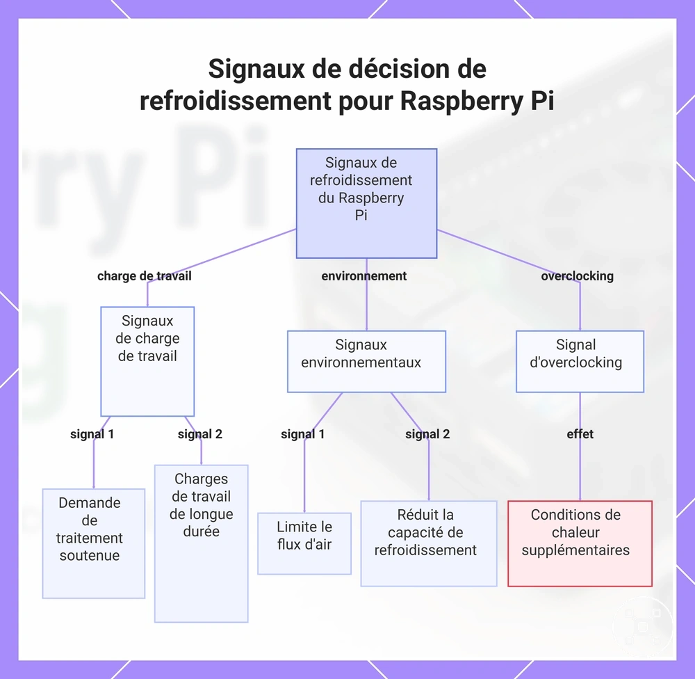 Signaux de décision de refroidissement pour Raspberry Pi
