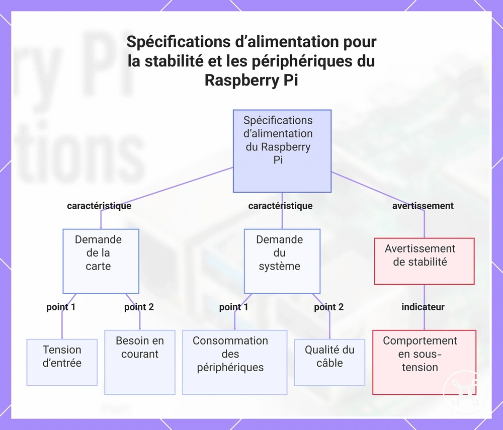 Spécifications d’alimentation pour la stabilité et les périphériques du Raspberry Pi