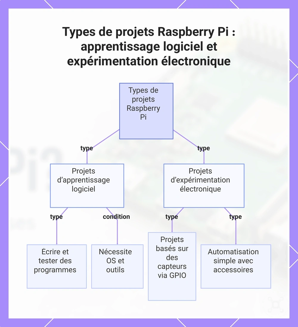 Types de projets Raspberry Pi : apprentissage logiciel et expérimentation électronique