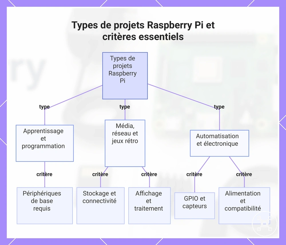 Types de projets Raspberry Pi et critères essentiels