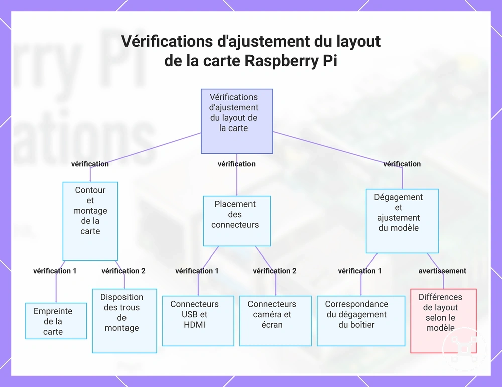 Vérifications d'ajustement du layout de la carte Raspberry Pi