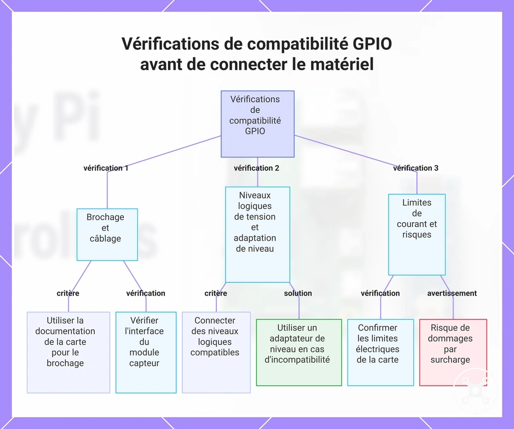 Vérifications de compatibilité GPIO avant de connecter le matériel