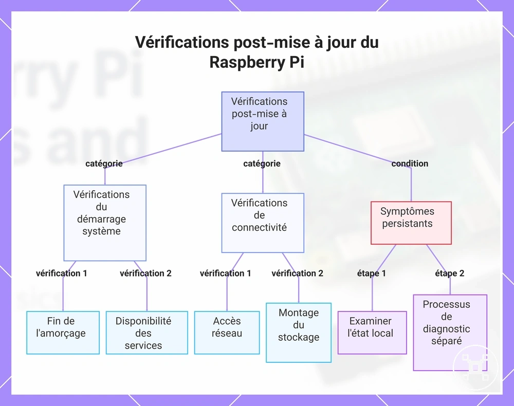 Vérifications post-mise à jour du Raspberry Pi