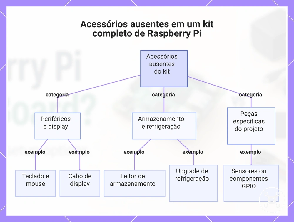 Acessórios ausentes em um kit completo de Raspberry Pi