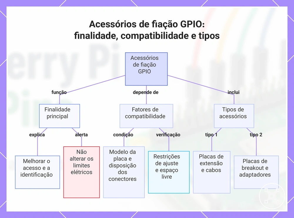 Acessórios de fiação GPIO: finalidade, compatibilidade e tipos