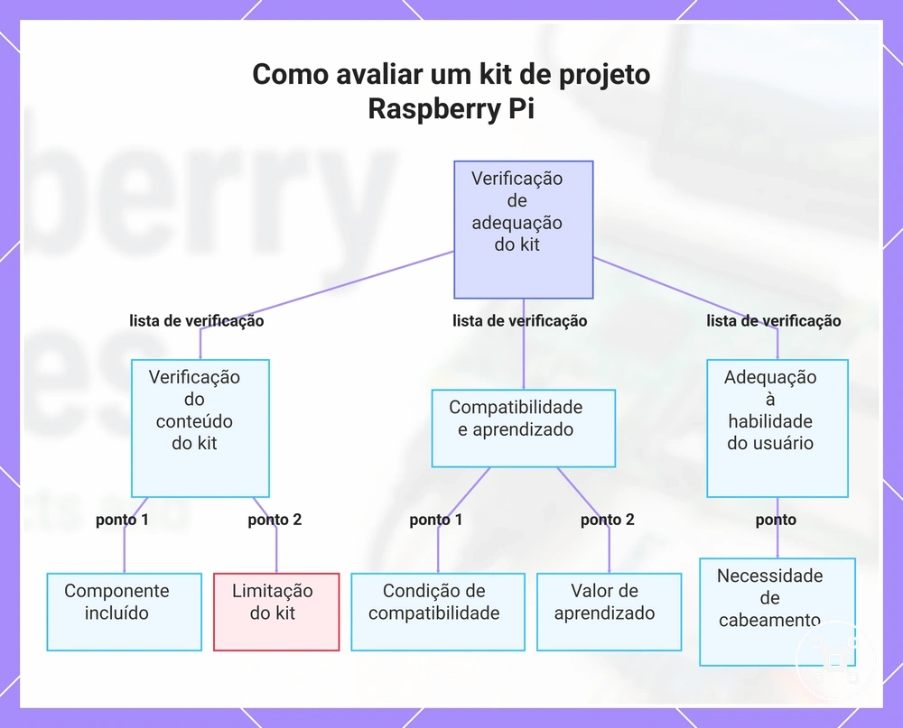 Como avaliar um kit de projeto Raspberry Pi