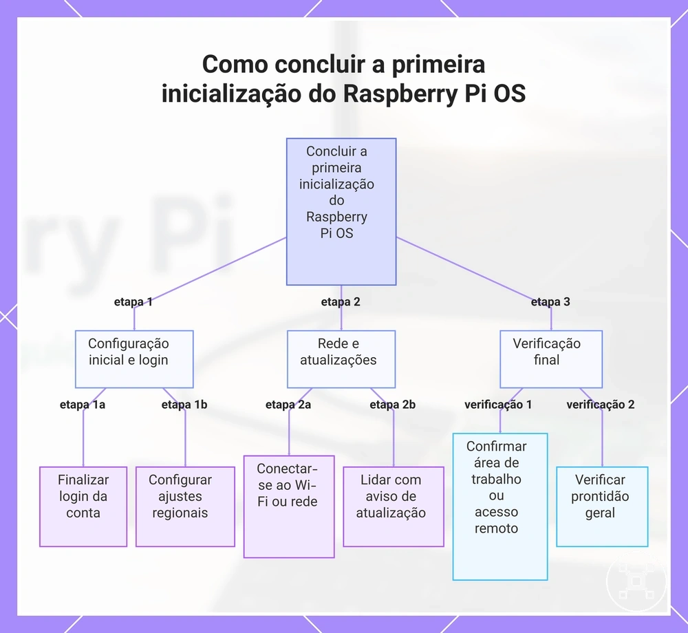 Como concluir a primeira inicialização do Raspberry Pi OS