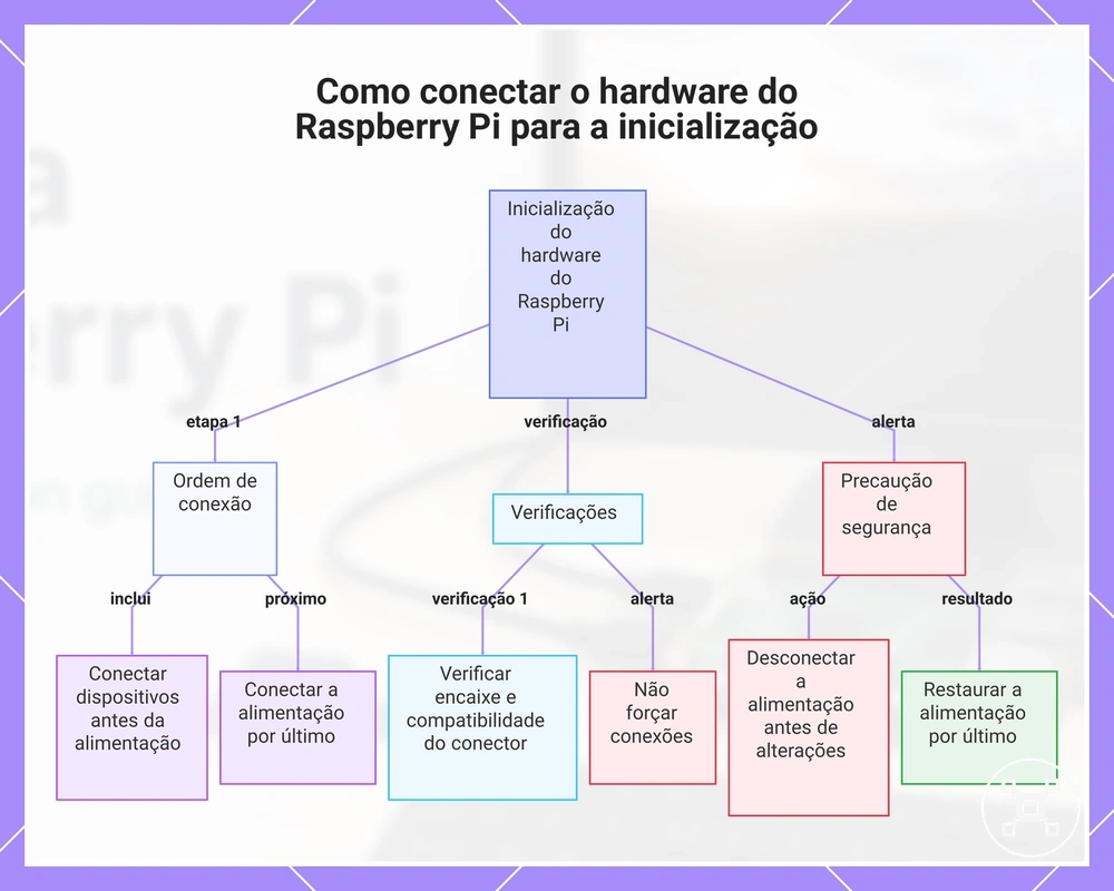 Como conectar o hardware do Raspberry Pi para a inicialização