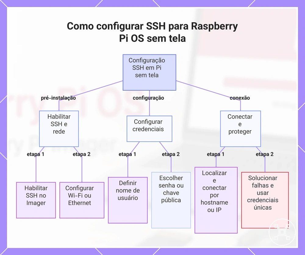 Como configurar SSH para Raspberry Pi OS sem tela