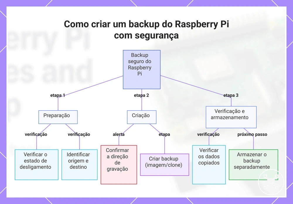 Como criar um backup do Raspberry Pi com segurança