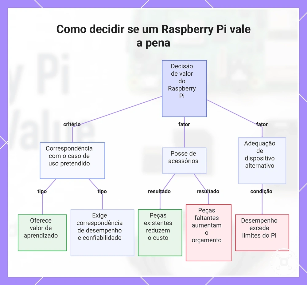 Como decidir se um Raspberry Pi vale a pena