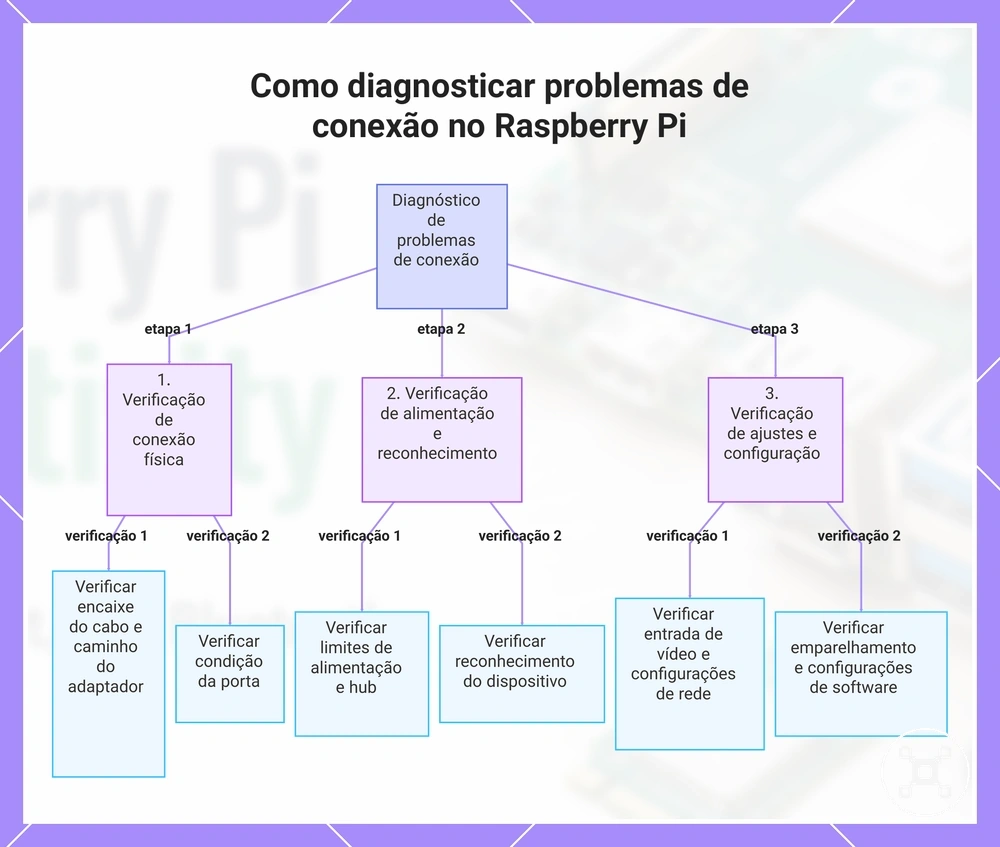 Como diagnosticar problemas de conexão no Raspberry Pi