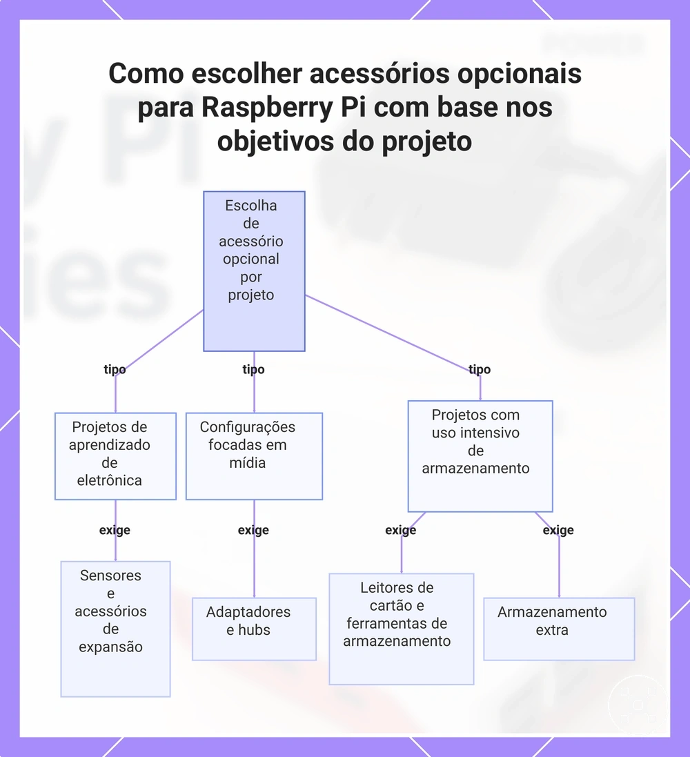Como escolher acessórios opcionais para Raspberry Pi com base nos objetivos do projeto