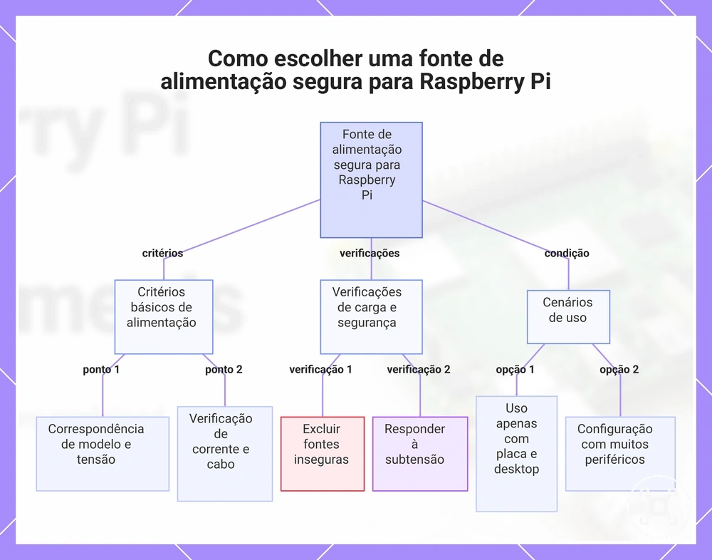 Como escolher uma fonte de alimentação segura para Raspberry Pi