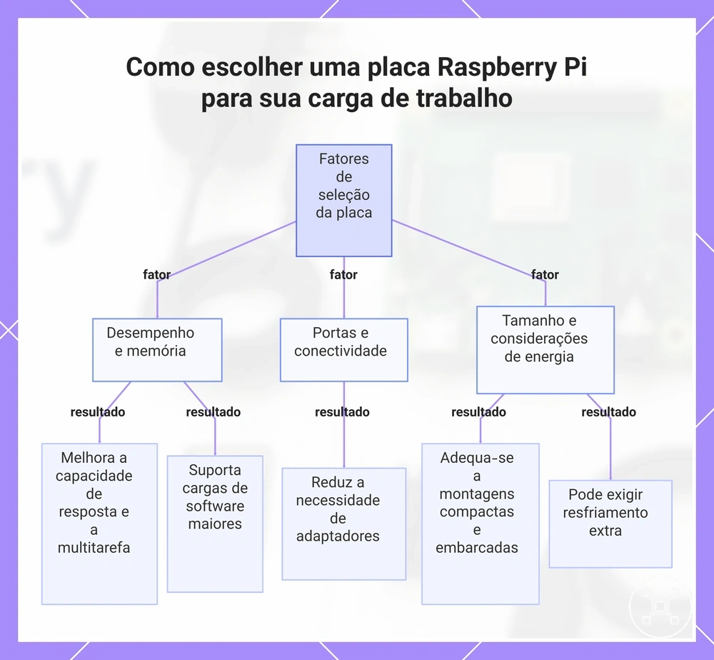 Como escolher uma placa Raspberry Pi para sua carga de trabalho