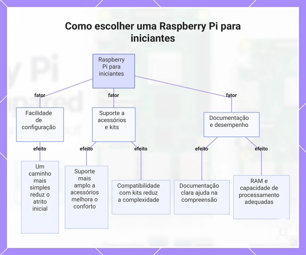 Como escolher uma Raspberry Pi para iniciantes