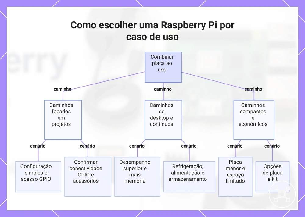 Como escolher uma Raspberry Pi por caso de uso