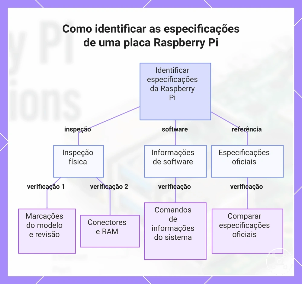 Como identificar as especificações de uma placa Raspberry Pi