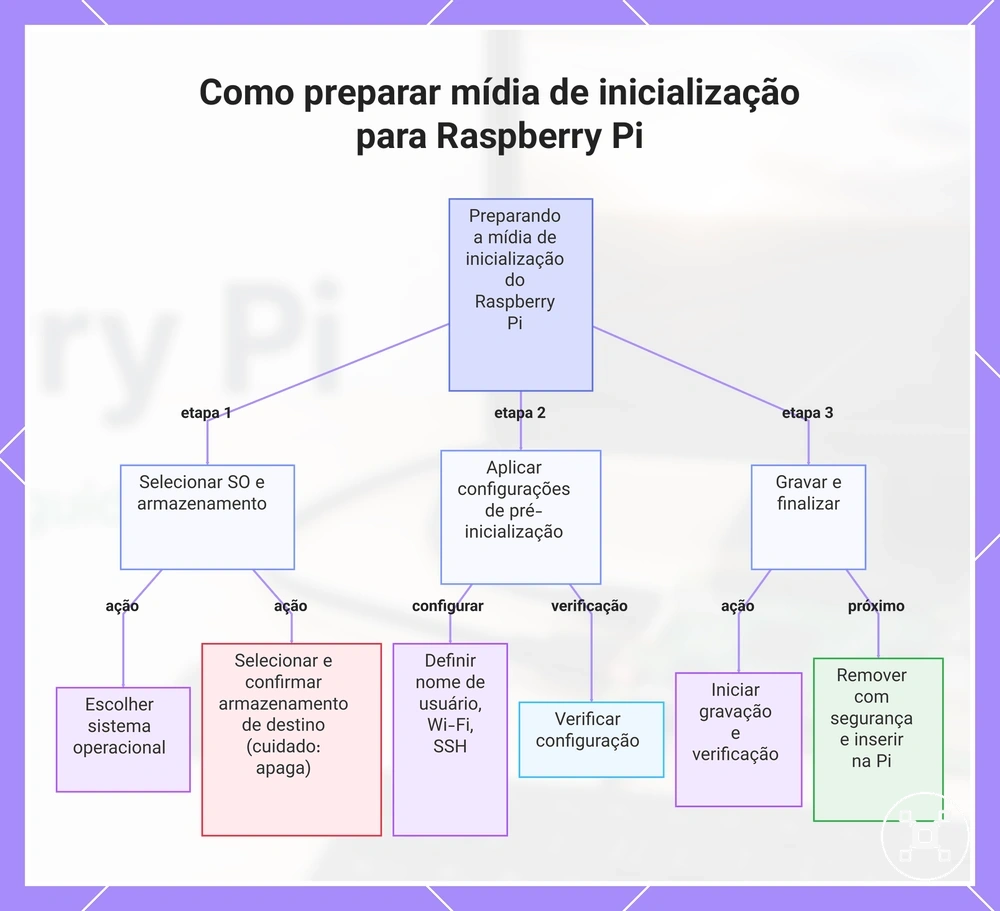 Como preparar mídia de inicialização para Raspberry Pi
