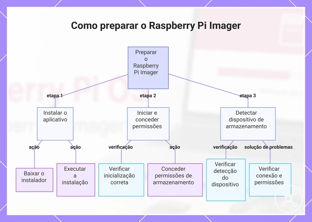 Como preparar o Raspberry Pi Imager