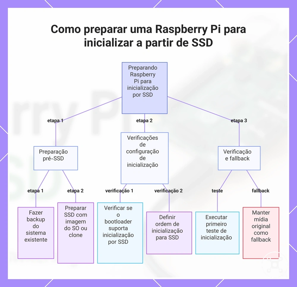 Como preparar uma Raspberry Pi para inicializar a partir de SSD