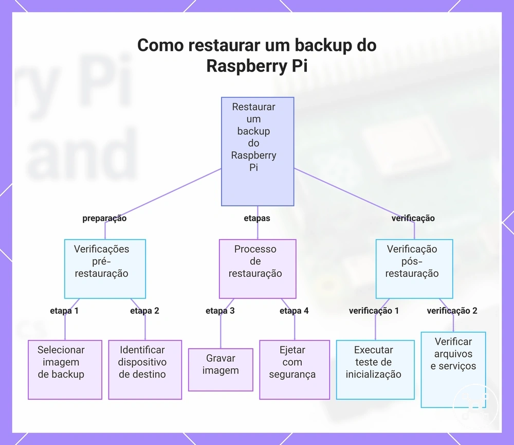 Como restaurar um backup do Raspberry Pi